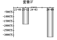 営業活動によるキャッシュフロー