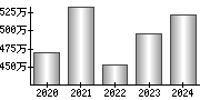 平均年収（単独）