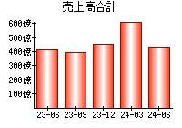 売上高合計