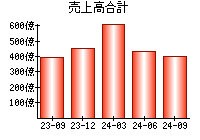 売上高合計