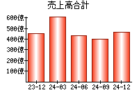 売上高合計