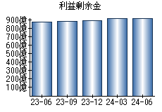 利益剰余金