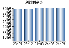 利益剰余金