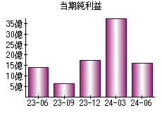 当期純利益