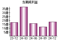 当期純利益