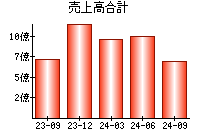 売上高合計