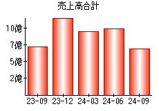 売上高合計