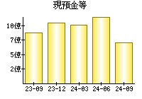 現預金等