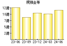 現預金等