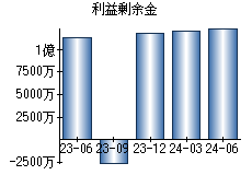 利益剰余金