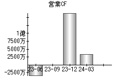 営業活動によるキャッシュフロー