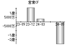 営業活動によるキャッシュフロー