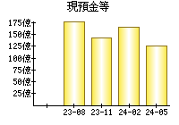 現預金等