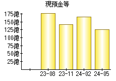 現預金等