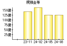 現預金等