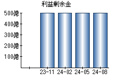 利益剰余金