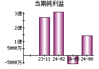 当期純利益