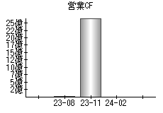 営業活動によるキャッシュフロー