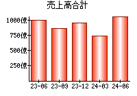 売上高合計