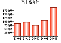 売上高合計