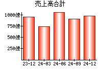 売上高合計