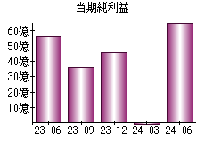 当期純利益