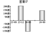 営業活動によるキャッシュフロー