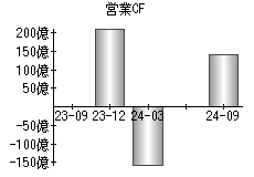 営業活動によるキャッシュフロー