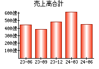 売上高合計