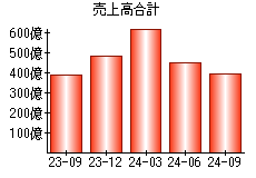 売上高合計