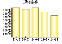 現預金等