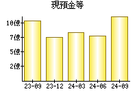 現預金等