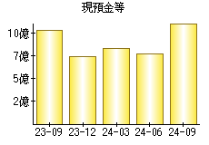 現預金等