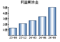 利益剰余金