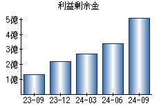 利益剰余金