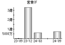 営業活動によるキャッシュフロー