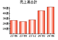 売上高合計