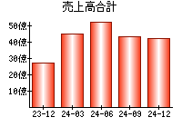 売上高合計