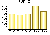 現預金等