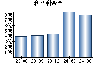 利益剰余金