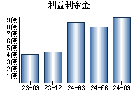 利益剰余金