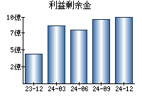 利益剰余金