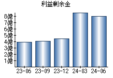 利益剰余金