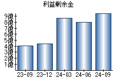 利益剰余金