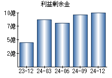 利益剰余金