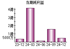 当期純利益