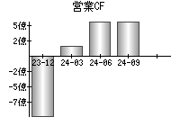 営業活動によるキャッシュフロー