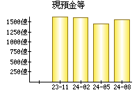 現預金等