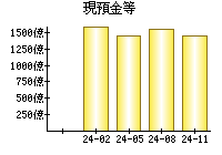 現預金等