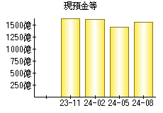 現預金等